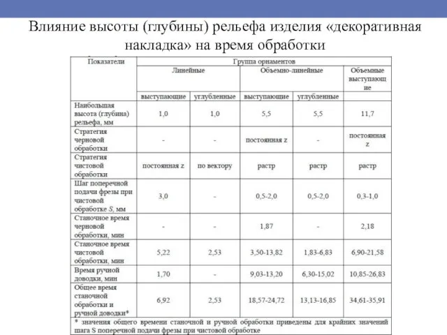 Влияние высоты (глубины) рельефа изделия «декоративная накладка» на время обработки