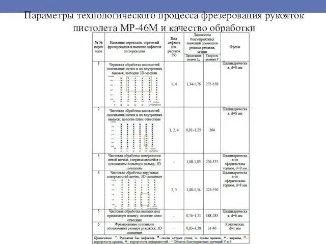 Параметры технологического процесса фрезерования рукояток пистолета МР-46М и качество обработки