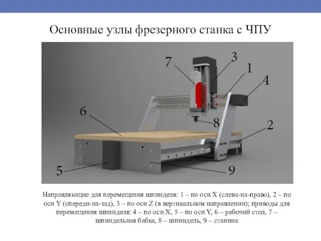 Основные узлы фрезерного станка с ЧПУ Направляющие для перемещения шпинделя: 1