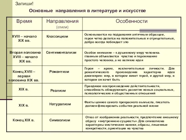 Основные направления в литературе и искусстве XVIII – начало XIX вв.