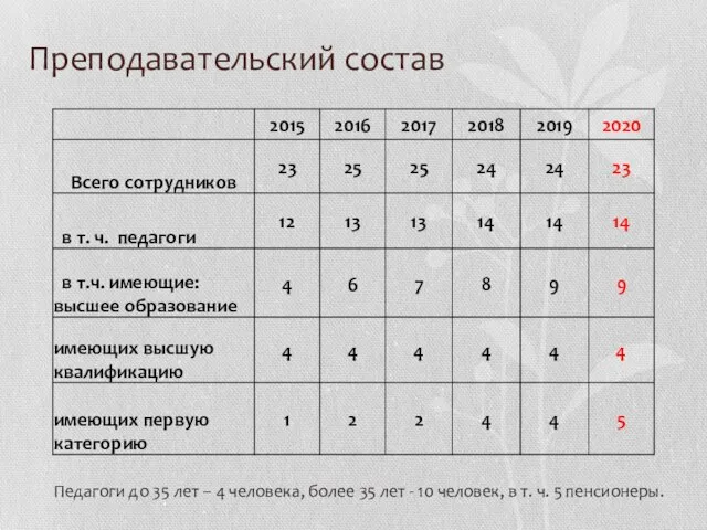 Преподавательский состав Педагоги до 35 лет – 4 человека, более 35