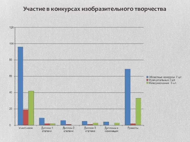 Участие в конкурсах изобразительного творчества