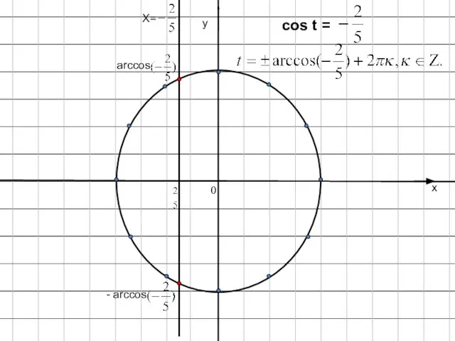 х у Х= cos t = arccos - arccos 0