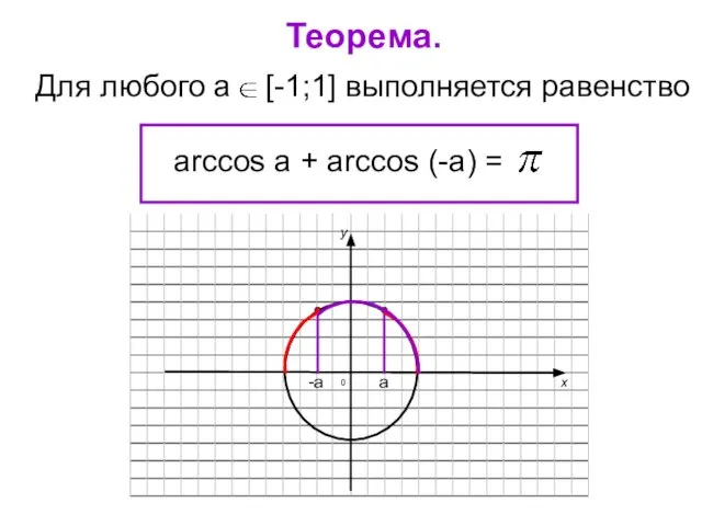 Для любого а [-1;1] выполняется равенство arccos a + arccos (-a) = Теорема. а -а 0