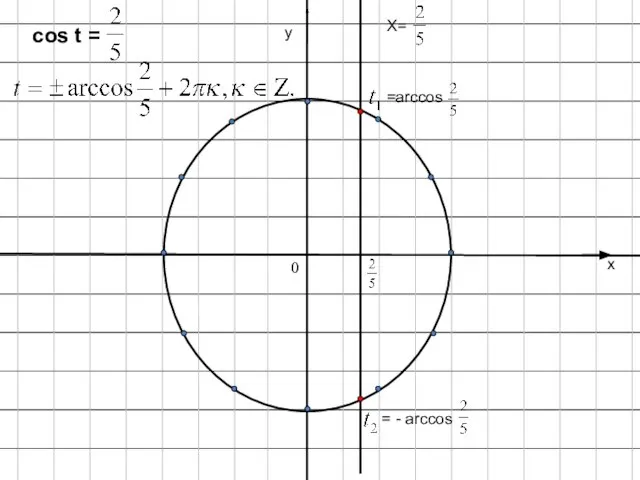 х у Х= cos t = =arccos = - arccos 0