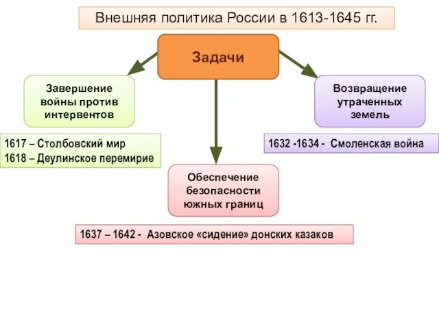 Задачи Завершение войны против интервентов Возвращение утраченных земель 1632 -1634 -