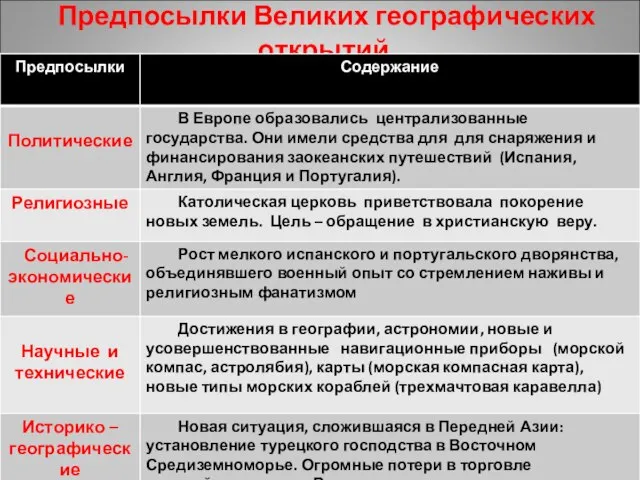 Предпосылки Великих географических открытий