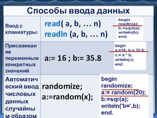 Способы ввода данных read( a, b, … n) readln (a, b,