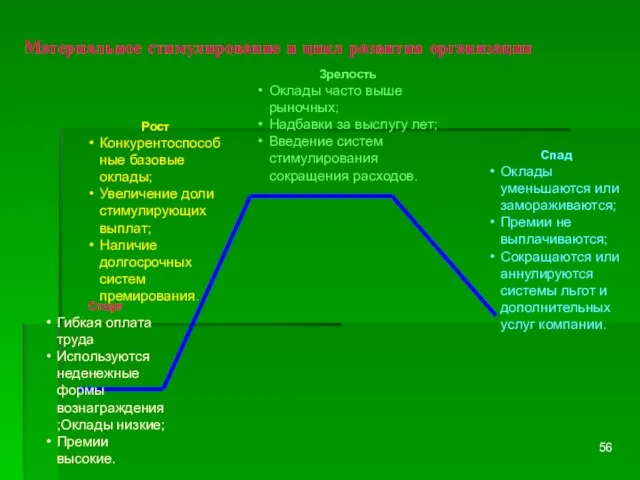 Материальное стимулирование и цикл развития организации Старт Гибкая оплата труда Используются