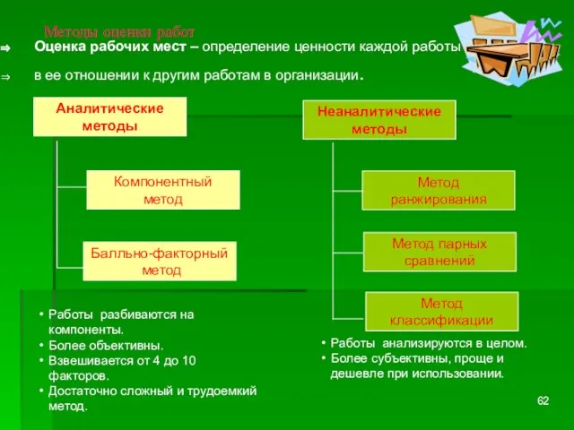 Методы оценки работ Аналитические методы Неаналитические методы Компонентный метод Балльно-факторный метод