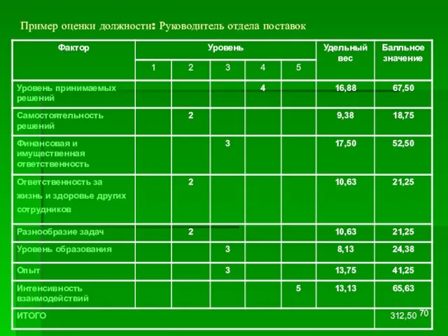 Пример оценки должности: Руководитель отдела поставок