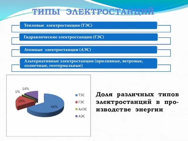 ТИПЫ ЭЛЕКТРОСТАНЦИЙ Доля различных типов электростанций в про-изводстве энергии