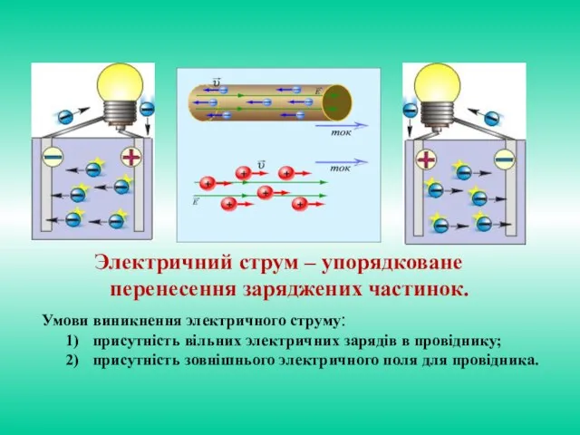 Электричний струм – упорядковане перенесення заряджених частинок. Умови виникнення электричного струму: