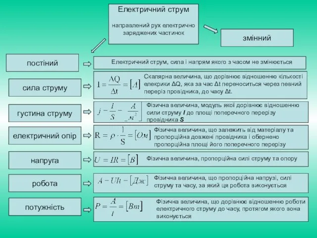 Електричний струм направлений рух електрично заряджених частинок постіний змінний сила струму