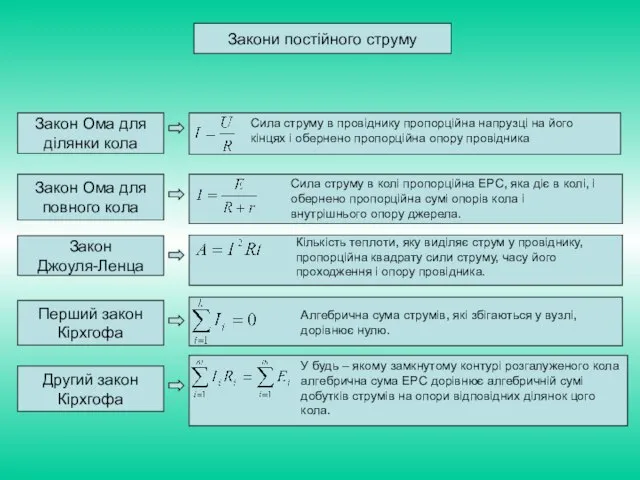Закони постійного струму Закон Ома для ділянки кола Закон Ома для