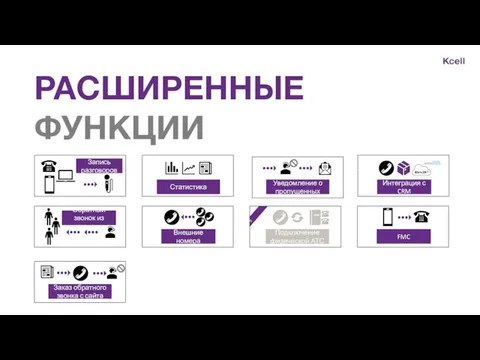 РАСШИРЕННЫЕ ФУНКЦИИ Интеграция с CRM Статистика Подключение физической АТС Запись разговоров