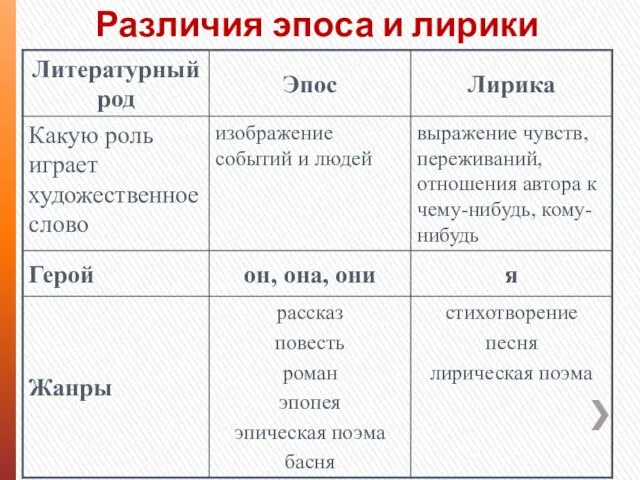 Различия эпоса и лирики