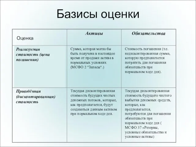 Базисы оценки Оценка