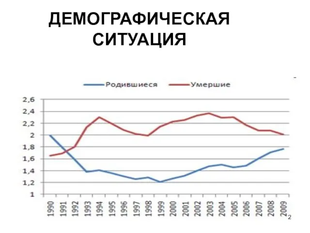 ДЕМОГРАФИЧЕСКАЯ СИТУАЦИЯ