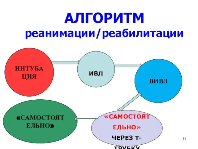 АЛГОРИТМ реанимации/реабилитации ИНТУБАЦИЯ ВИВЛ ИВЛ «САМОСТОЯТЕЛЬНО» ЧЕРЕЗ Т-ТРУБКУ «САМОСТОЯТЕЛЬНО»