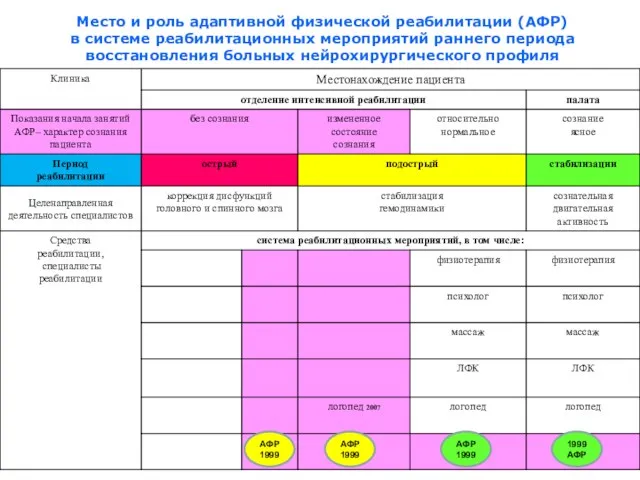 Место и роль адаптивной физической реабилитации (АФР) в системе реабилитационных мероприятий