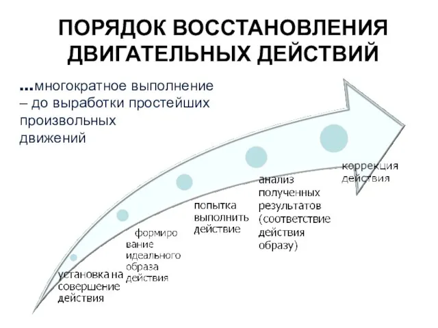 ПОРЯДОК ВОССТАНОВЛЕНИЯ ДВИГАТЕЛЬНЫХ ДЕЙСТВИЙ …многократное выполнение – до выработки простейших произвольных движений