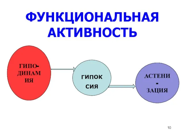 ФУНКЦИОНАЛЬНАЯ АКТИВНОСТЬ ГИПО- ДИНАМИЯ АСТЕНИ- ЗАЦИЯ ГИПОКСИЯ