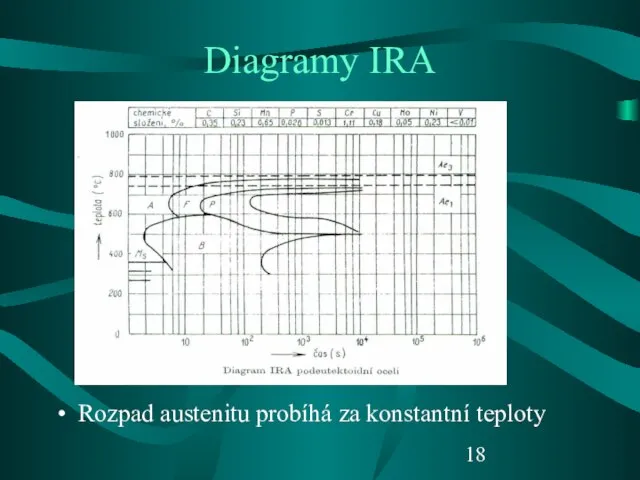 Diagramy IRA Rozpad austenitu probíhá za konstantní teploty