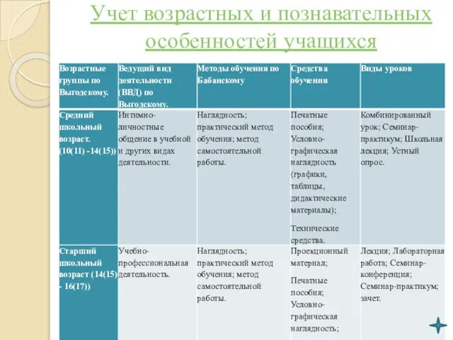 Учет возрастных и познавательных особенностей учащихся