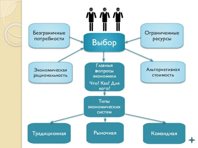 Главные вопросы экономики Что? Как? Для кого? Выбор Ограниченные ресурсы Безграничные