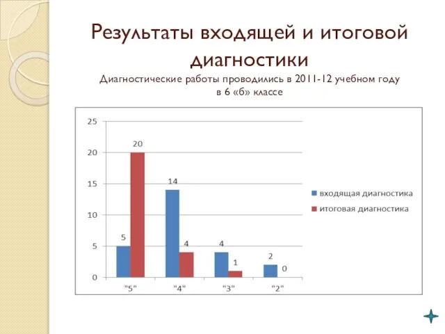 Результаты входящей и итоговой диагностики Диагностические работы проводились в 2011-12 учебном году в 6 «б» классе