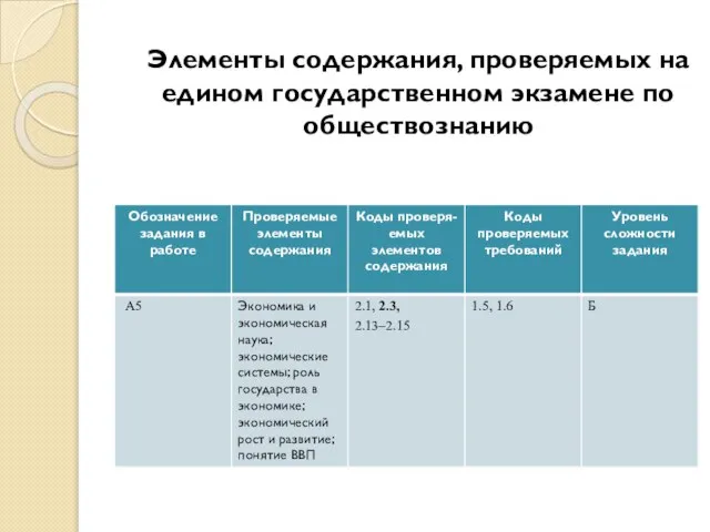 Элементы содержания, проверяемых на едином государственном экзамене по обществознанию