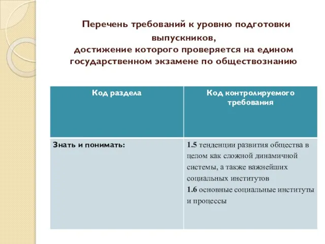 Перечень требований к уровню подготовки выпускников, достижение которого проверяется на едином государственном экзамене по обществознанию