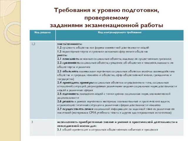 Требования к уровню подготовки, проверяемому заданиями экзаменационной работы