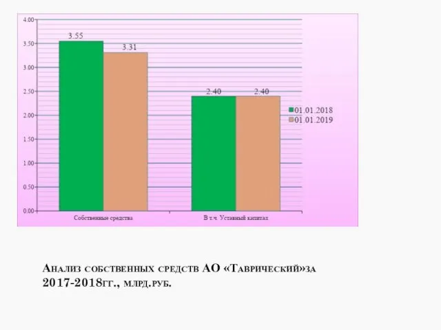 Анализ собственных средств АО «Таврический»за 2017-2018гг., млрд.руб.