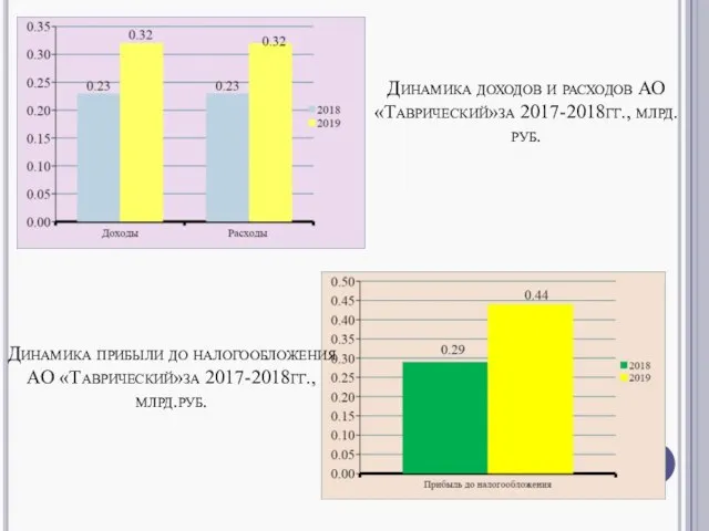 Динамика доходов и расходов АО «Таврический»за 2017-2018гг., млрд.руб. Динамика прибыли до налогообложения АО «Таврический»за 2017-2018гг., млрд.руб.