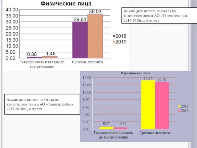 Анализ депозитного портфеля по физическим лицам АО «Таврический»за 2017-2018гг., млрд.руб Анализ