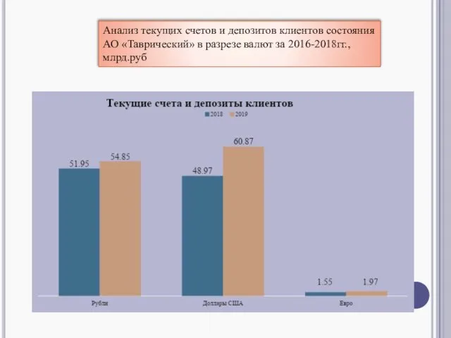 Анализ текущих счетов и депозитов клиентов состояния АО «Таврический» в разрезе валют за 2016-2018гг., млрд.руб