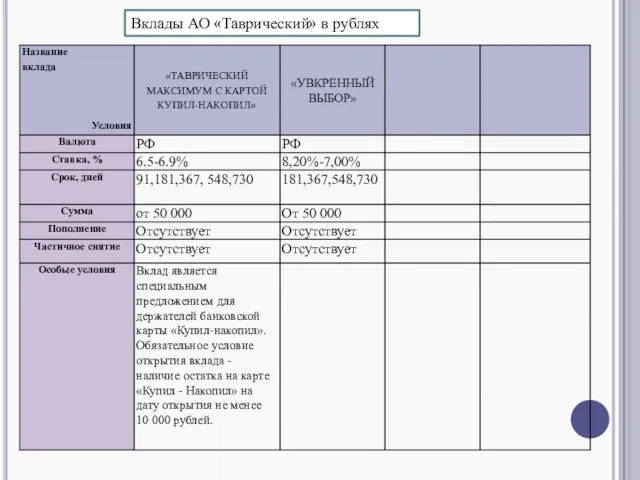 Вклады АО «Таврический» в рублях