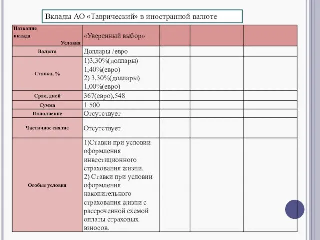 Вклады АО «Таврический» в иностранной валюте