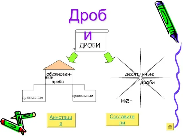 ДРОБИ обыкновен- десятичные дроби не- дроби ные правильные правильные Дроби