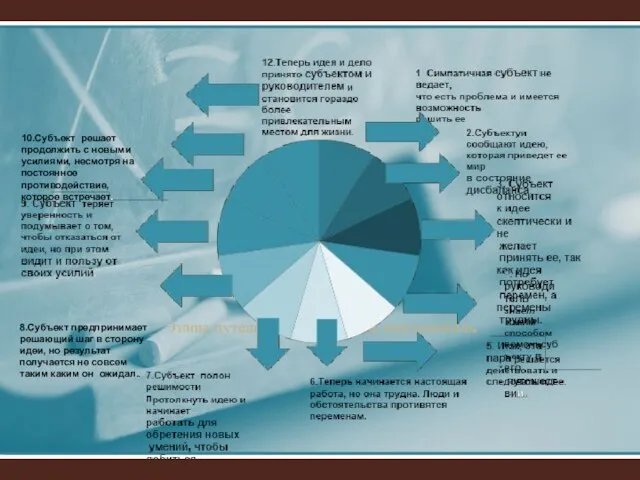 Этапы путешествия идеи к ее воплощению. 8.Субъект предпринимает решающий шаг в