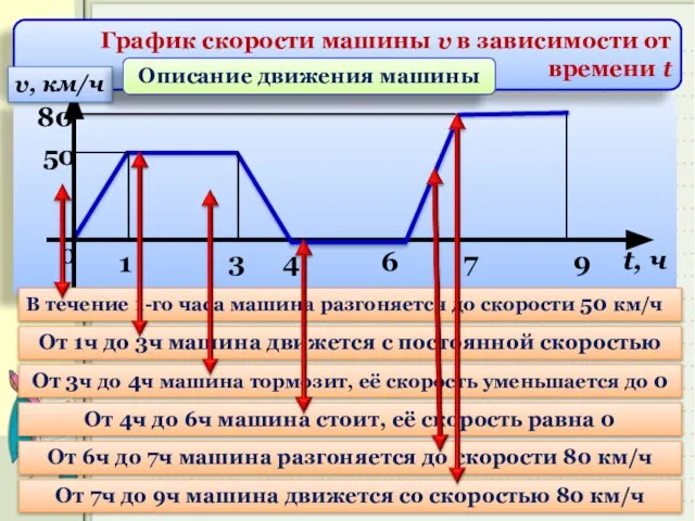 График скорости машины v в зависимости от времени t 0 1