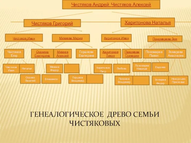 Чистяков Андрей Чистяков Алексей Чистяков Григорий Харитонова Наталья Чистяков Иван Михеева