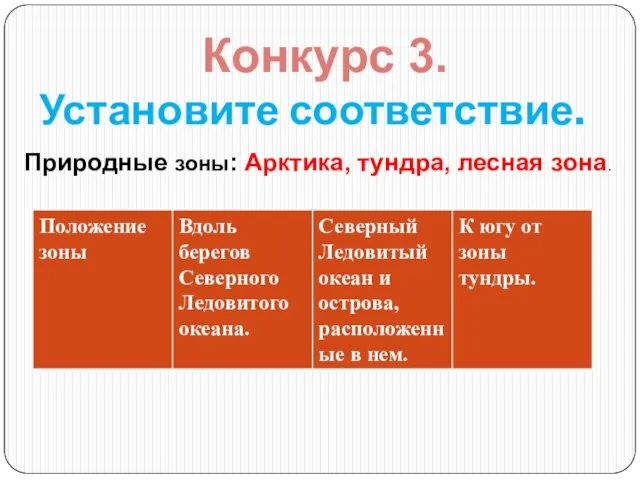 Конкурс 3. Установите соответствие. Природные зоны: Арктика, тундра, лесная зона.