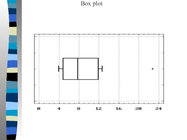 Box plot