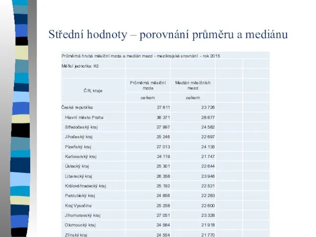 Střední hodnoty – porovnání průměru a mediánu