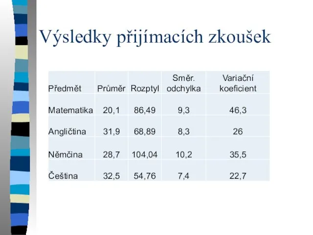 Výsledky přijímacích zkoušek