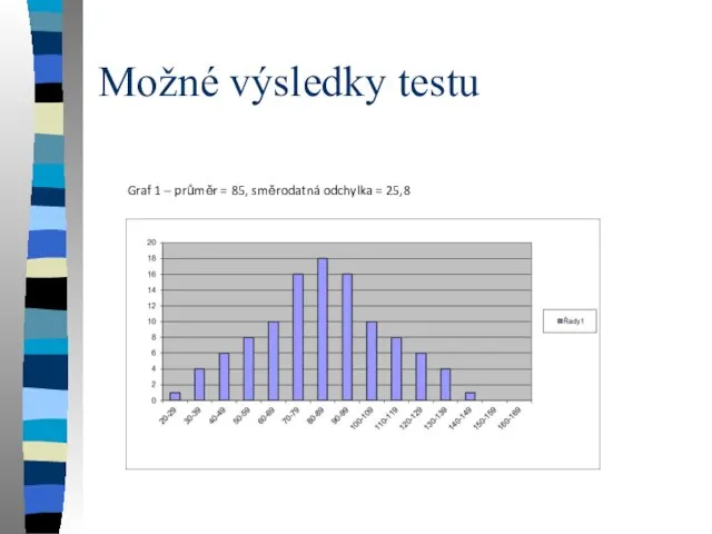 Možné výsledky testu Graf 1 – průměr = 85, směrodatná odchylka = 25,8