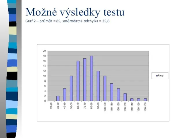 Možné výsledky testu Graf 2 – průměr = 85, směrodatná odchylka